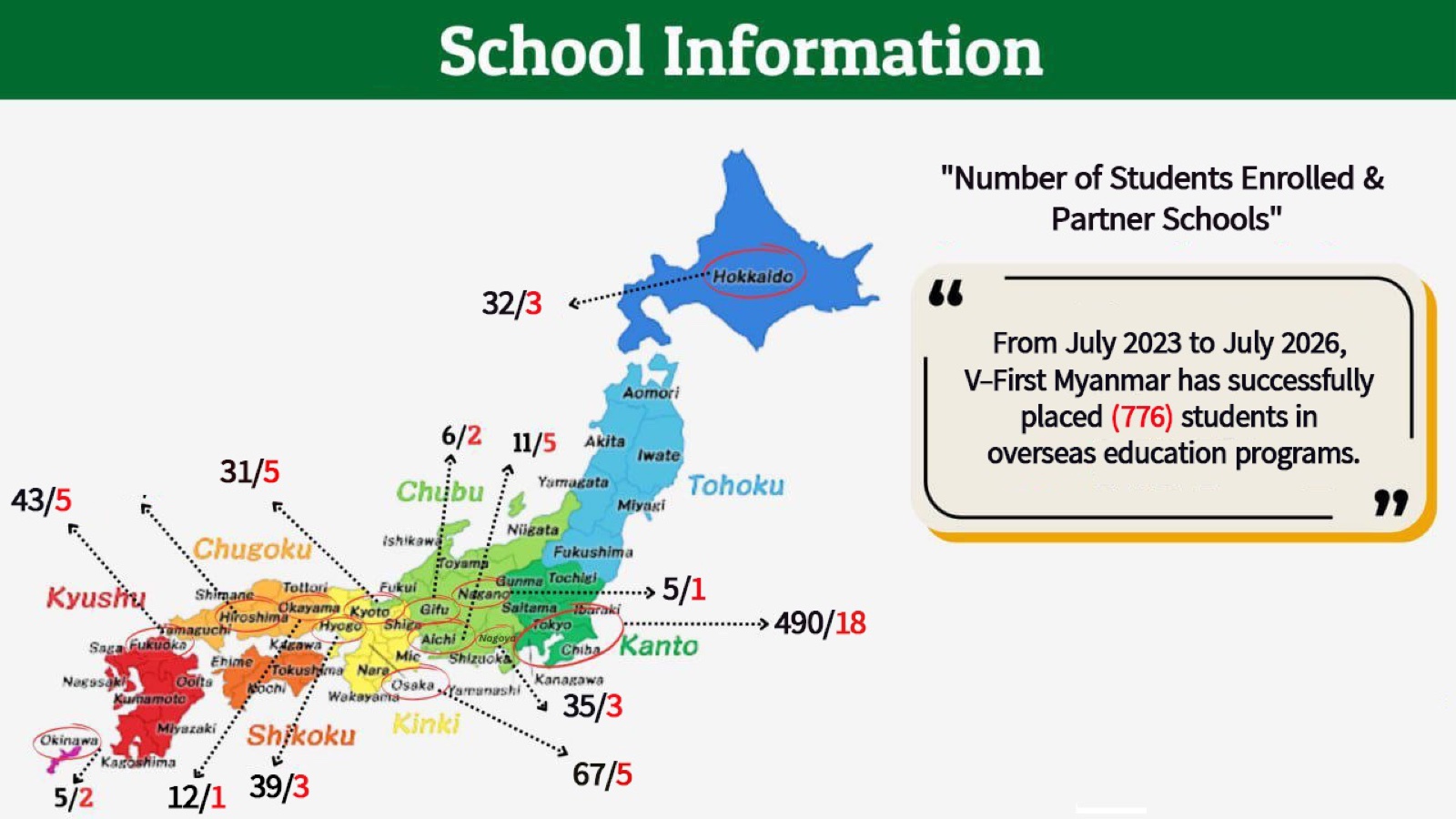 地域別の学生数と提携校数を示した日本地図。関東490名／18校、九州43名／5校、中国地方31名／5校、北海道32名／3校など。